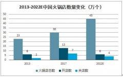 火锅发展前景要多少钱_排行榜】